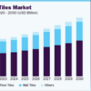 U.S. Tile Forecast 2025-2029