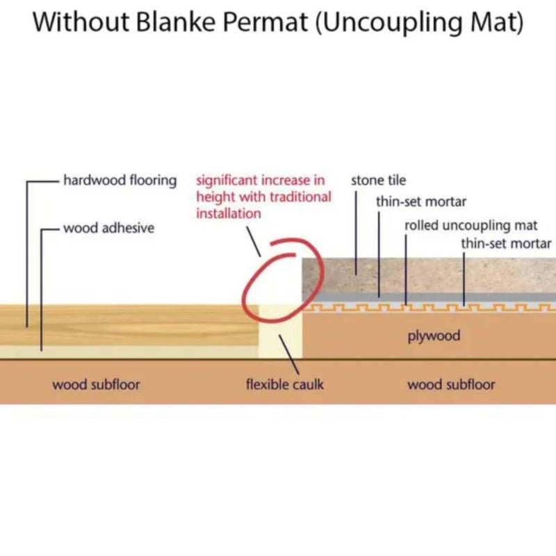 Blanke Mat Tile Blanke Permat Tile Underlayment 195 sq ft Case | Porcelain Tile Support ...